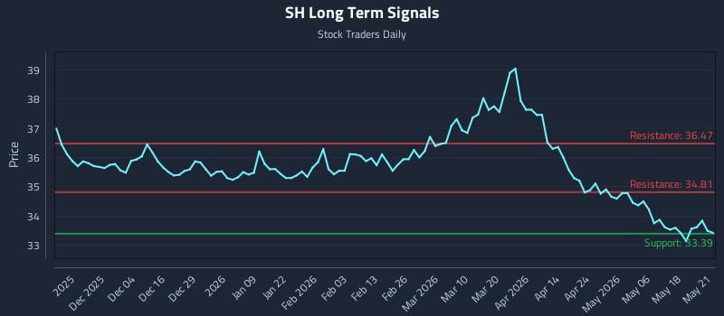 SH Long Term Analysis for May 22 2026 SH Long Term Analysis for May 22 2026