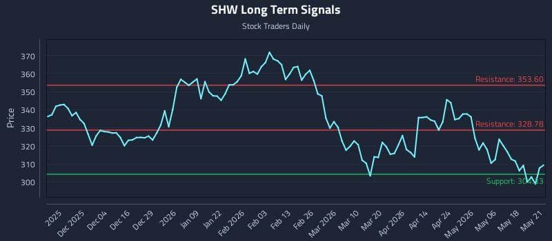 SHW Long Term Analysis for May 22 2026 SHW Long Term Analysis for May 22 2026