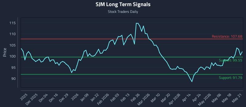 SJM Long Term Analysis for May 22 2026 SJM Long Term Analysis for May 22 2026