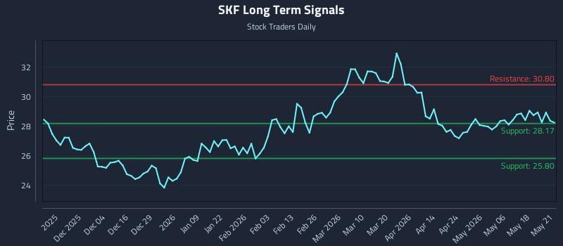 SKF Long Term Analysis for May 22 2026