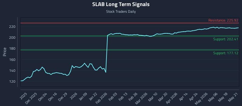 SLAB Long Term Analysis for May 22 2026 SLAB Long Term Analysis for May 22 2026