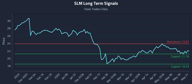 SLM Long Term Analysis for May 22 2026 SLM Long Term Analysis for May 22 2026