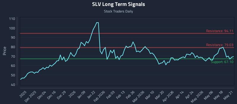 SLV Long Term Analysis for May 22 2026 SLV Long Term Analysis for May 22 2026