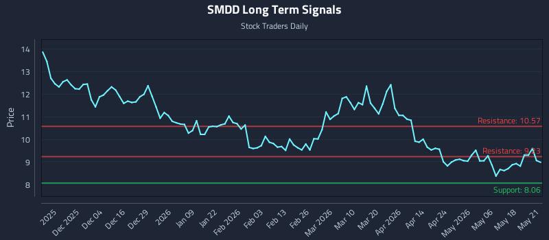 SMDD Long Term Analysis for May 22 2026 SMDD Long Term Analysis for May 22 2026