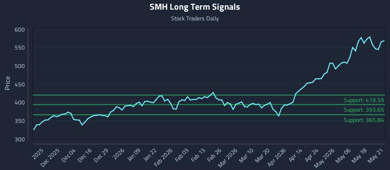 SMH Long Term Analysis for May 22 2026