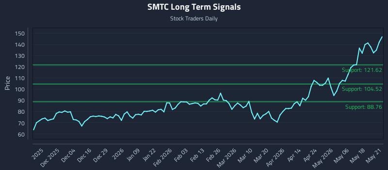SMTC Long Term Analysis for May 22 2026 SMTC Long Term Analysis for May 22 2026