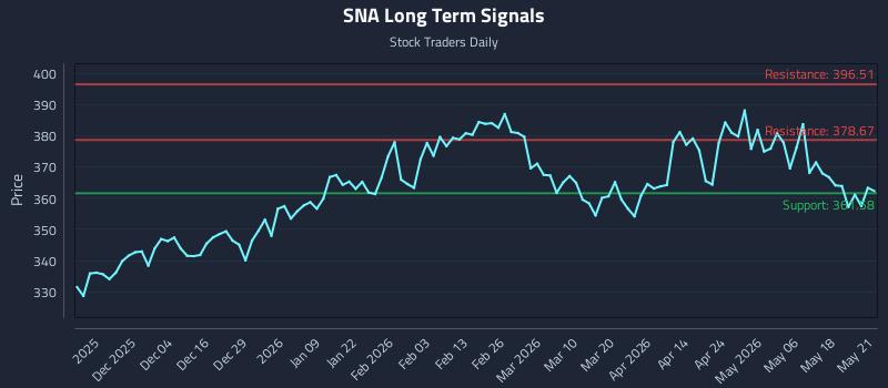 SNA Long Term Analysis for May 22 2026