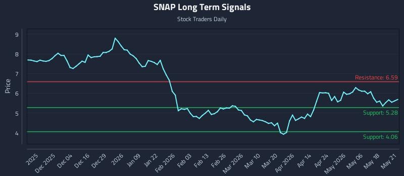 SNAP Long Term Analysis for May 22 2026