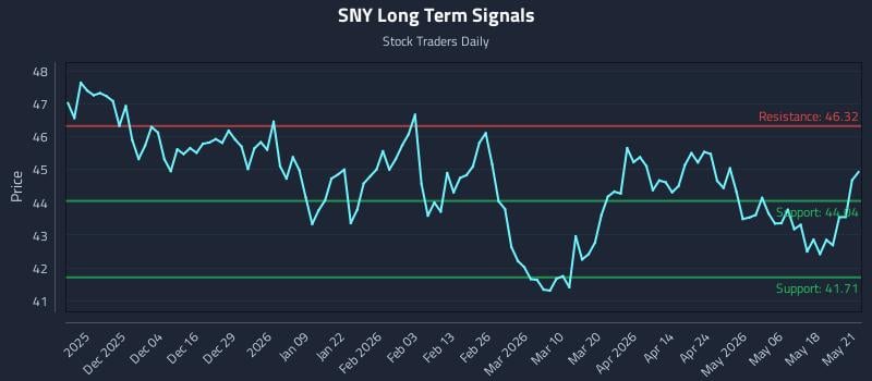 SNY Long Term Analysis for May 22 2026 SNY Long Term Analysis for May 22 2026