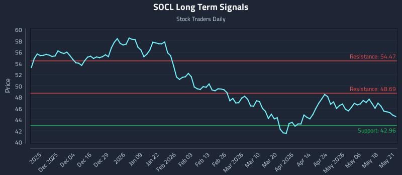 SOCL Long Term Analysis for May 22 2026 SOCL Long Term Analysis for May 22 2026