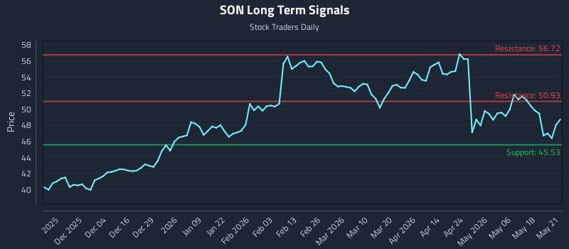 SON Long Term Analysis for May 22 2026