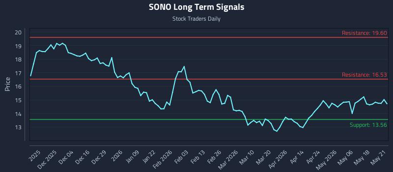 SONO Long Term Analysis for May 22 2026 SONO Long Term Analysis for May 22 2026