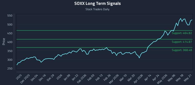 SOXX Long Term Analysis for May 22 2026