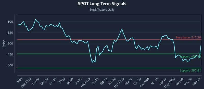 SPOT Long Term Analysis for May 22 2026 SPOT Long Term Analysis for May 22 2026