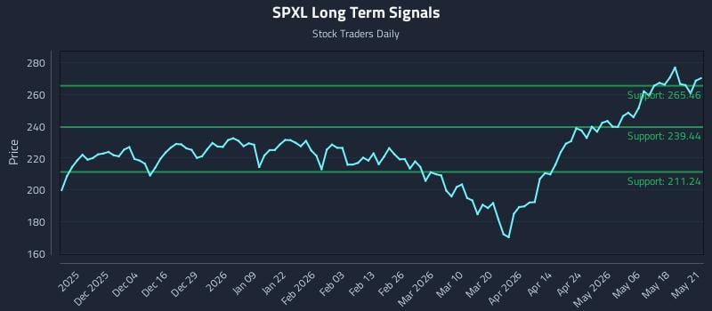 SPXL Long Term Analysis for May 22 2026 SPXL Long Term Analysis for May 22 2026