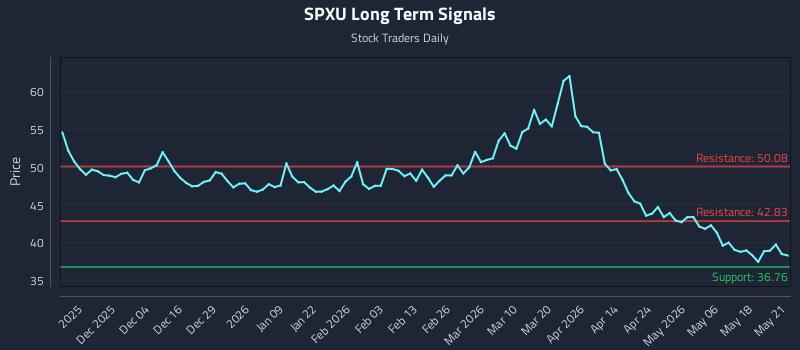 SPXU Long Term Analysis for May 22 2026
