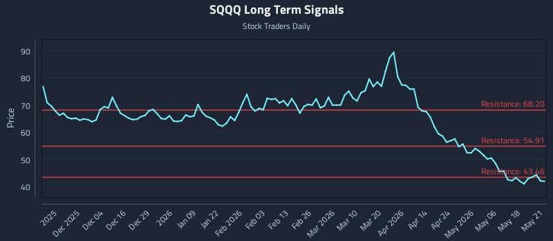 SQQQ Long Term Analysis for May 22 2026