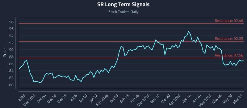 SR Long Term Analysis for May 22 2026 SR Long Term Analysis for May 22 2026