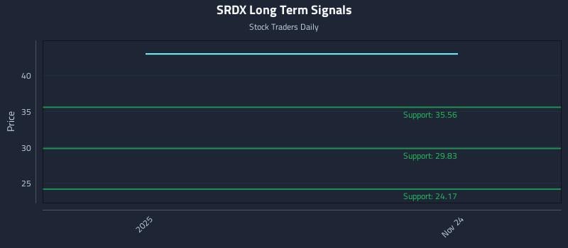 SRDX Long Term Analysis for May 22 2026 SRDX Long Term Analysis for May 22 2026