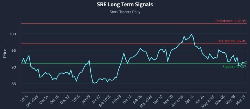SRE Long Term Analysis for May 22 2026