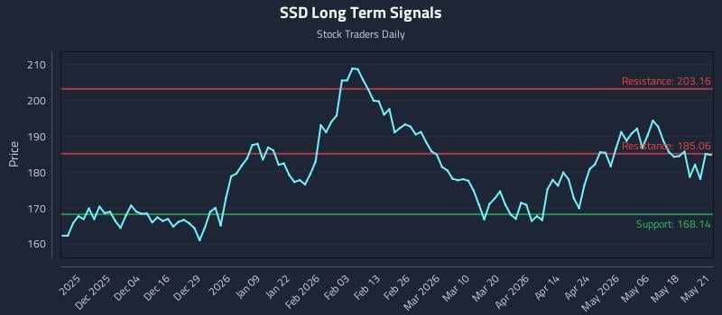 SSD Long Term Analysis for May 22 2026