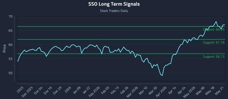 SSO Long Term Analysis for May 22 2026 SSO Long Term Analysis for May 22 2026
