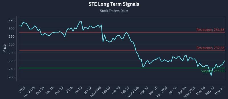 STE Long Term Analysis for May 22 2026 STE Long Term Analysis for May 22 2026