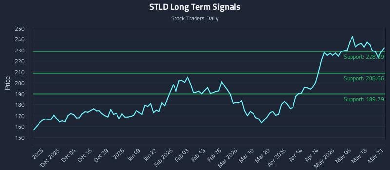0 News Article Image Liquidity Mapping Around (STLD) Price Events
