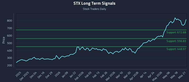 STX Long Term Analysis for May 22 2026 STX Long Term Analysis for May 22 2026