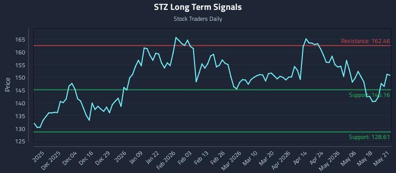 STZ Long Term Analysis for May 22 2026 STZ Long Term Analysis for May 22 2026