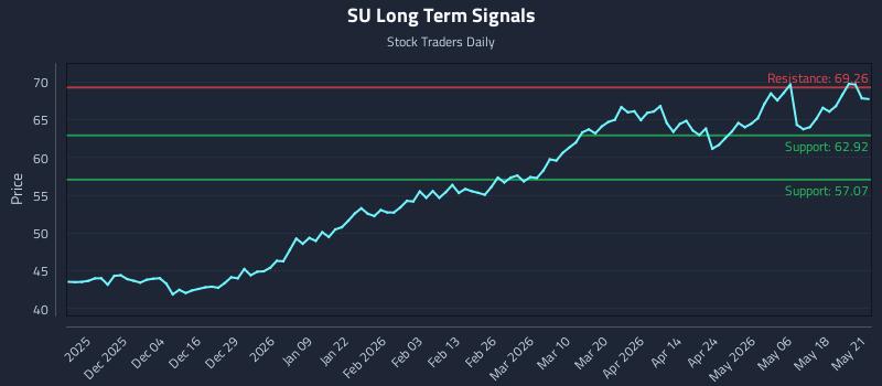 SU Long Term Analysis for May 22 2026 SU Long Term Analysis for May 22 2026