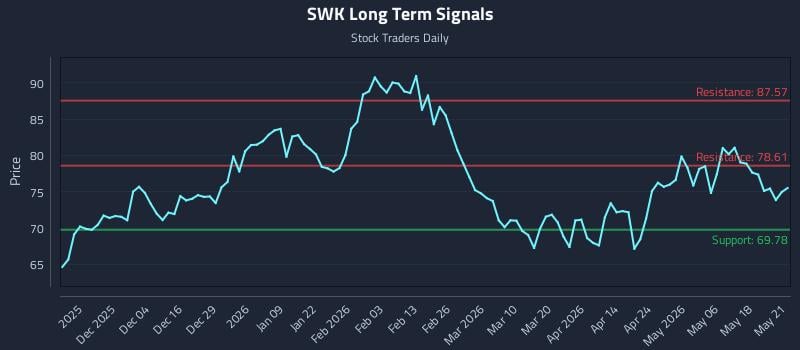SWK Long Term Analysis for May 22 2026 SWK Long Term Analysis for May 22 2026