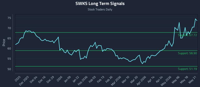 SWKS Long Term Analysis for May 22 2026 SWKS Long Term Analysis for May 22 2026