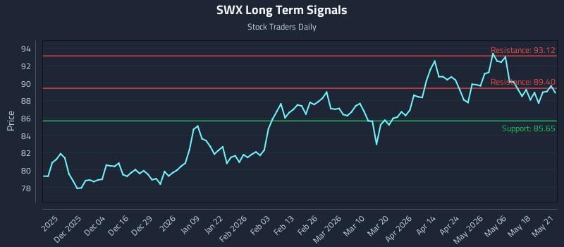 SWX Long Term Analysis for May 22 2026 SWX Long Term Analysis for May 22 2026