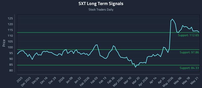 SXT Long Term Analysis for May 22 2026