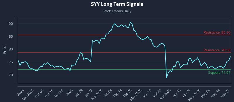 SYY Long Term Analysis for May 22 2026 SYY Long Term Analysis for May 22 2026