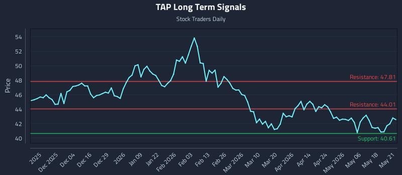 TAP Long Term Analysis for May 22 2026 TAP Long Term Analysis for May 22 2026