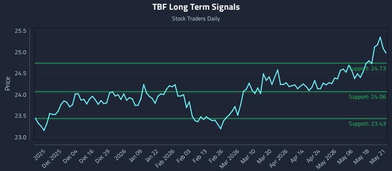 TBF Long Term Analysis for May 22 2026 TBF Long Term Analysis for May 22 2026
