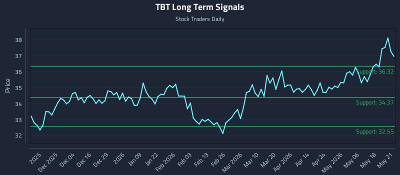 TBT Long Term Analysis for May 22 2026