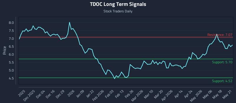 TDOC Long Term Analysis for May 22 2026 TDOC Long Term Analysis for May 22 2026