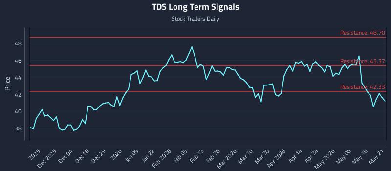 TDS Long Term Analysis for May 22 2026 TDS Long Term Analysis for May 22 2026