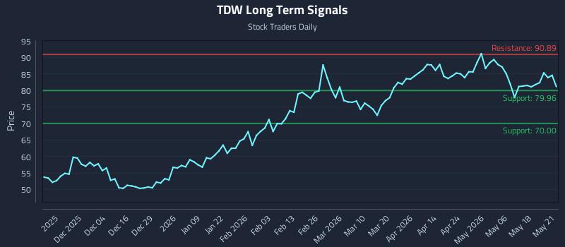 TDW Long Term Analysis for May 22 2026 TDW Long Term Analysis for May 22 2026