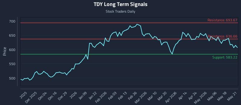 TDY Long Term Analysis for May 22 2026