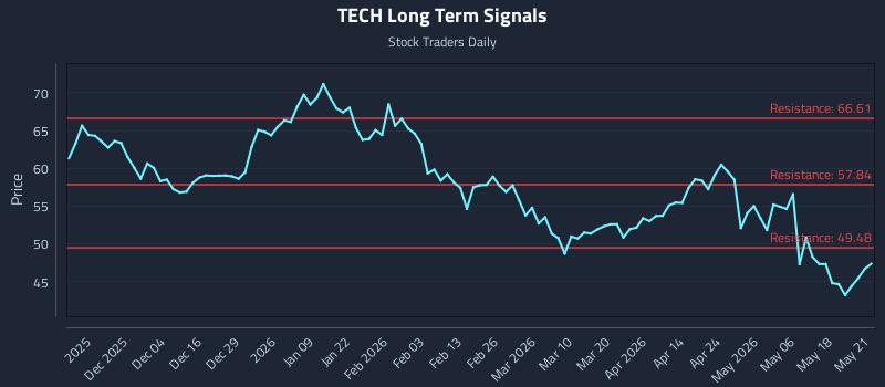 TECH Long Term Analysis for May 22 2026 TECH Long Term Analysis for May 22 2026