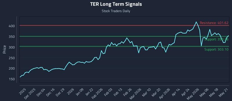 TER Long Term Analysis for May 22 2026