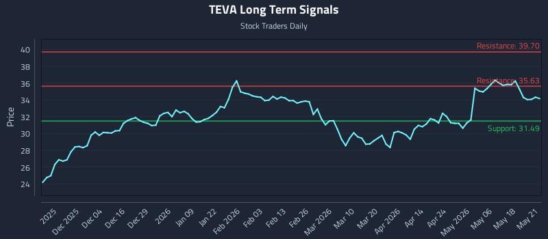 TEVA Long Term Analysis for May 22 2026 TEVA Long Term Analysis for May 22 2026