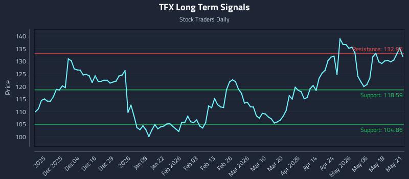 TFX Long Term Analysis for May 22 2026
