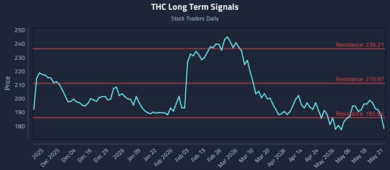 THC Long Term Analysis for May 22 2026