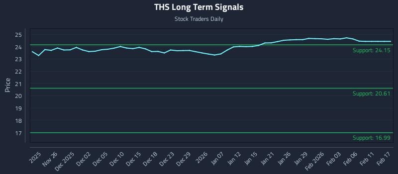 THS Long Term Analysis for May 22 2026