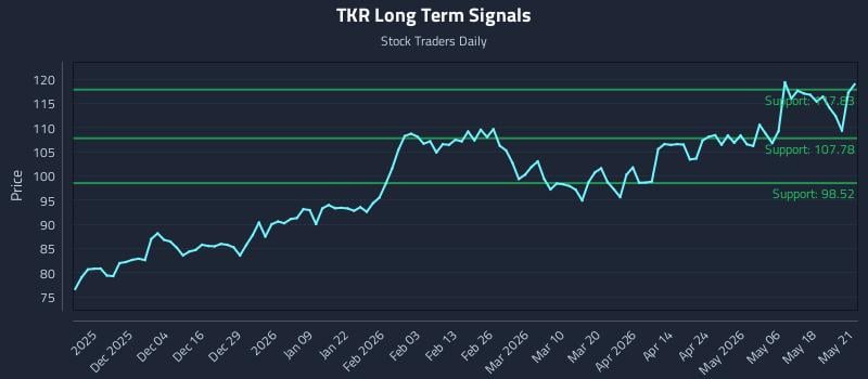 TKR Long Term Analysis for May 22 2026 TKR Long Term Analysis for May 22 2026